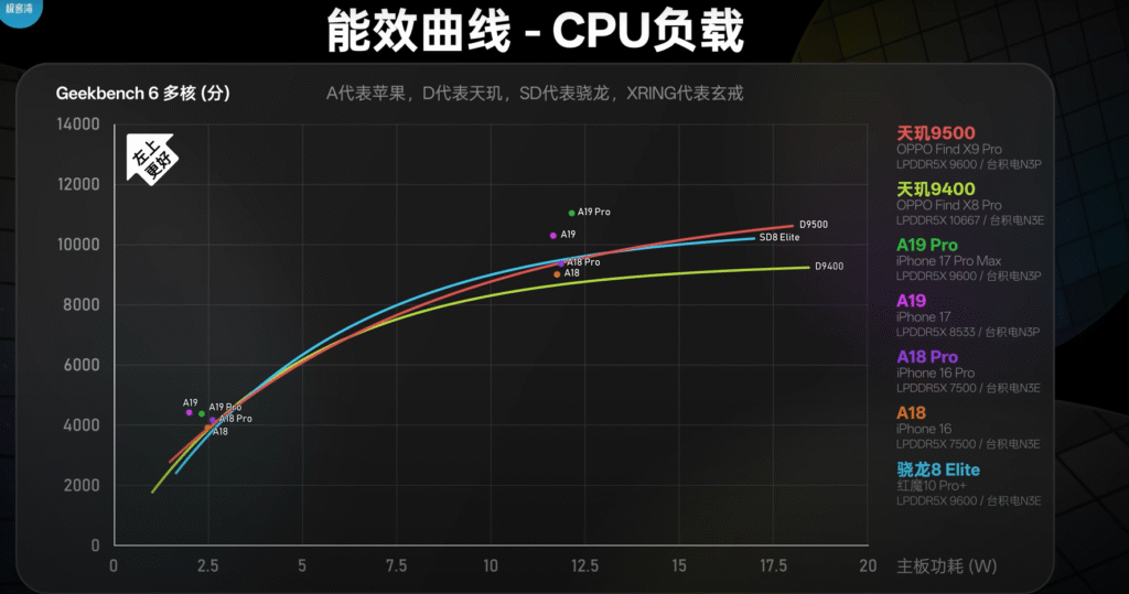 Mediatek Dimensity 9500 Launched: A Powerful Next-Gen Chipset 2 Dimensity 9500