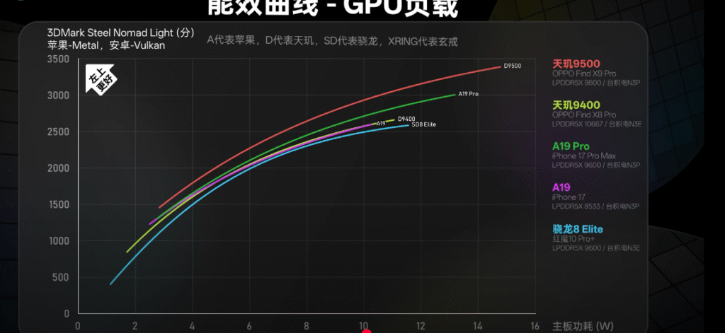 Mediatek Dimensity 9500 Launched: A Powerful Next-Gen Chipset 3 Dimensity 9500